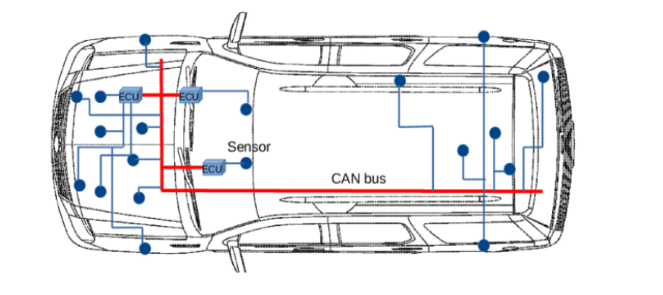 CAN Bus Diagram Credit: https://kodayv.github.io/essays/CANBus.html