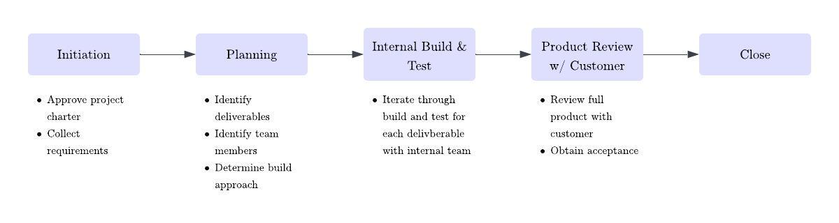 Hybrid Project Management Diagram 1