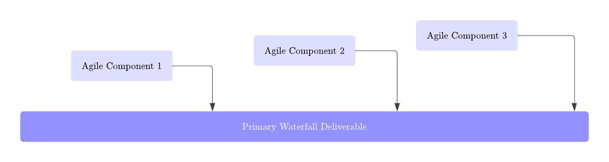 Hybrid Project Management Diagram 2