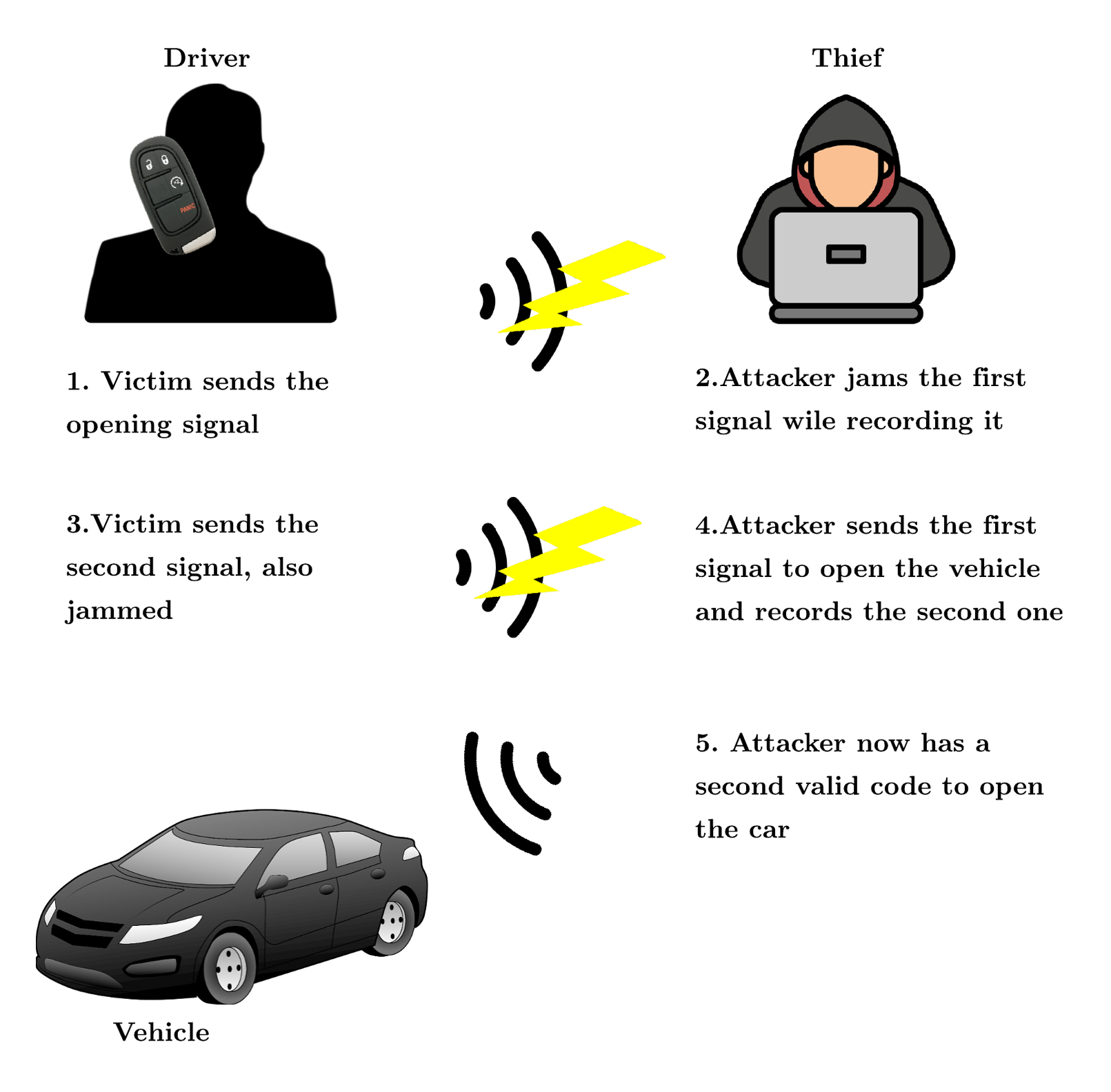 RollJam Credit: https://www.researchgate.net/figure/Rolljam-attack-steps-representation-in-which-an-attacker-jams-and-sniffs-the-two-signals_fig2_391461313
